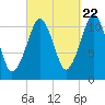 Stone Island tide chart for Thursday, September 22, 2022