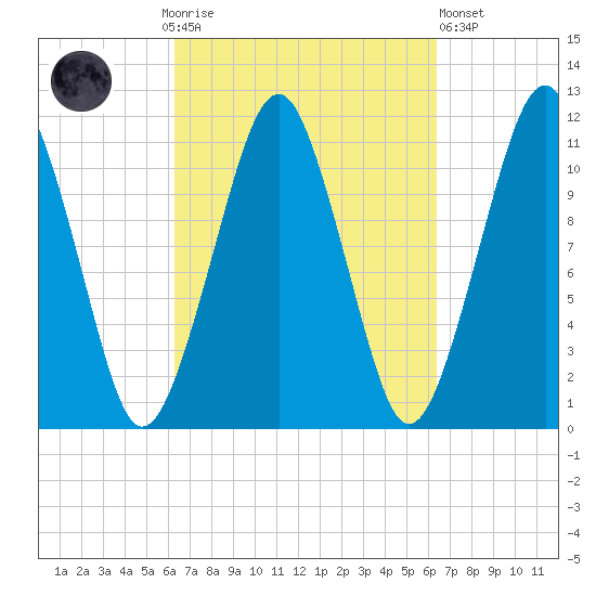 Stone Island tide chart for Sunday, September 25, 2022