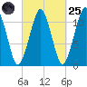 Stone Island tide chart for Sunday, September 25, 2022