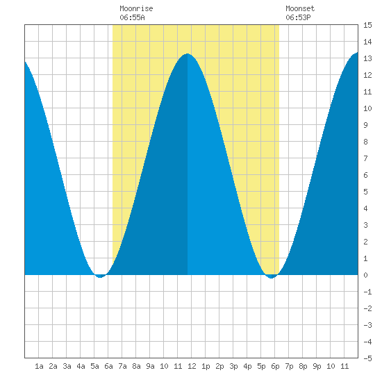 Stone Island tide chart for Monday, September 26, 2022