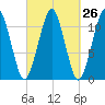 Stone Island tide chart for Monday, September 26, 2022