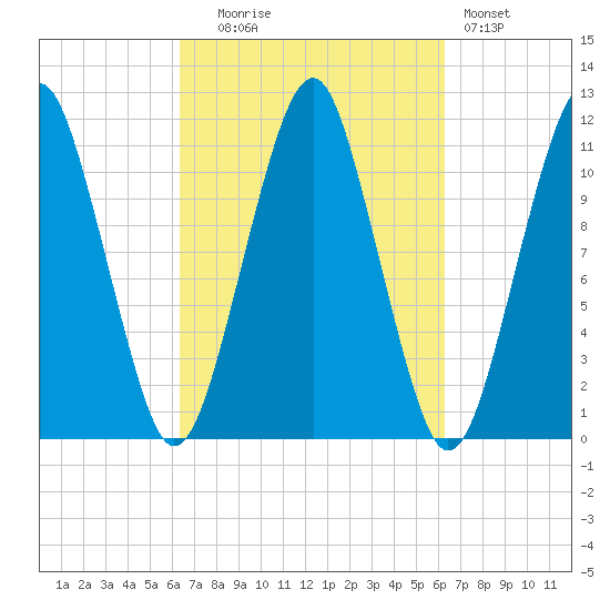 Stone Island tide chart for Tuesday, September 27, 2022