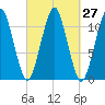 Stone Island tide chart for Tuesday, September 27, 2022