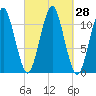 Stone Island tide chart for Wednesday, September 28, 2022