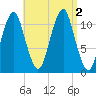 Stone Island tide chart for Friday, September 2, 2022