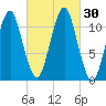 Stone Island tide chart for Friday, September 30, 2022