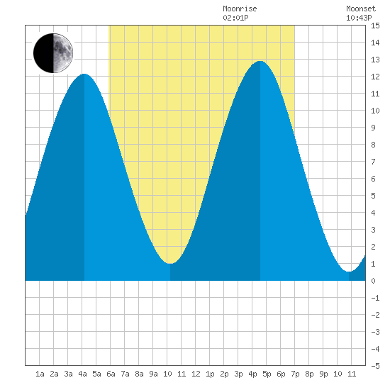 Stone Island tide chart for Saturday, September 3, 2022