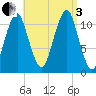 Stone Island tide chart for Saturday, September 3, 2022