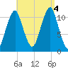 Stone Island tide chart for Sunday, September 4, 2022