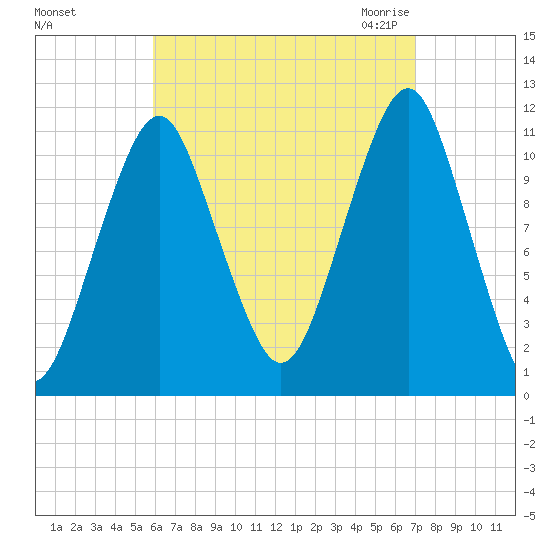 Stone Island tide chart for Monday, September 5, 2022