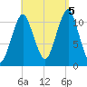 Stone Island tide chart for Monday, September 5, 2022