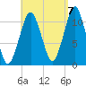 Stone Island tide chart for Wednesday, September 7, 2022