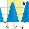 Stone Island tide chart for Friday, September 9, 2022