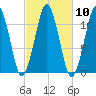 Stone Island tide chart for Monday, October 10, 2022