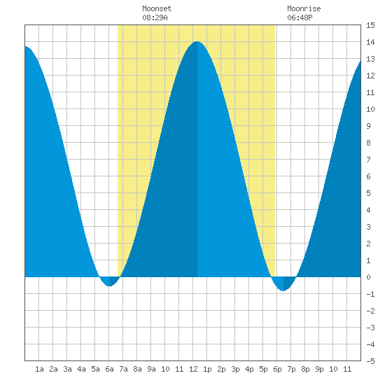 Stone Island tide chart for Tuesday, October 11, 2022