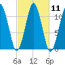 Stone Island tide chart for Tuesday, October 11, 2022