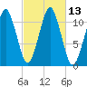 Stone Island tide chart for Thursday, October 13, 2022