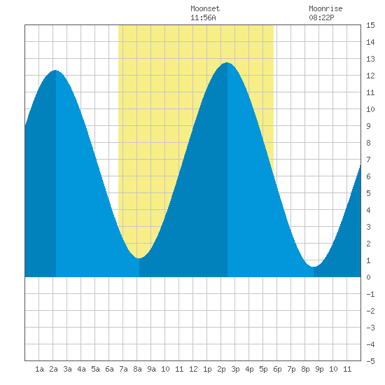 Stone Island tide chart for Friday, October 14, 2022