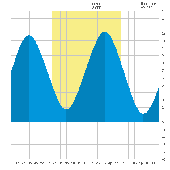 Stone Island tide chart for Saturday, October 15, 2022