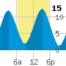 Stone Island tide chart for Saturday, October 15, 2022