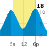 Stone Island tide chart for Tuesday, October 18, 2022