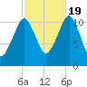 Stone Island tide chart for Wednesday, October 19, 2022