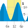 Stone Island tide chart for Saturday, October 1, 2022