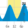 Stone Island tide chart for Friday, October 21, 2022