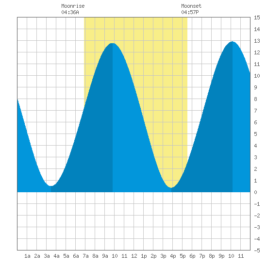Stone Island tide chart for Sunday, October 23, 2022