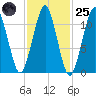 Stone Island tide chart for Tuesday, October 25, 2022