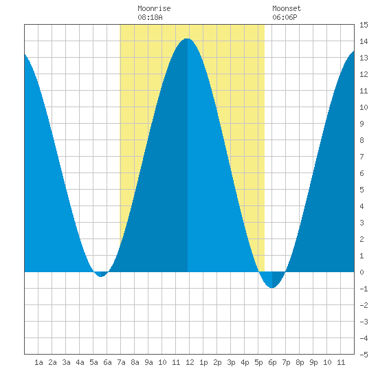 Stone Island tide chart for Wednesday, October 26, 2022