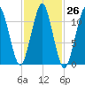 Stone Island tide chart for Wednesday, October 26, 2022