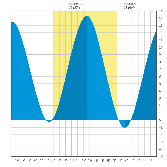 Stone Island tide chart for Thursday, October 27, 2022