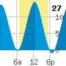 Stone Island tide chart for Thursday, October 27, 2022
