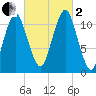 Stone Island tide chart for Sunday, October 2, 2022