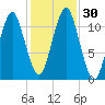 Stone Island tide chart for Sunday, October 30, 2022