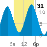 Stone Island tide chart for Monday, October 31, 2022
