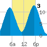 Stone Island tide chart for Monday, October 3, 2022