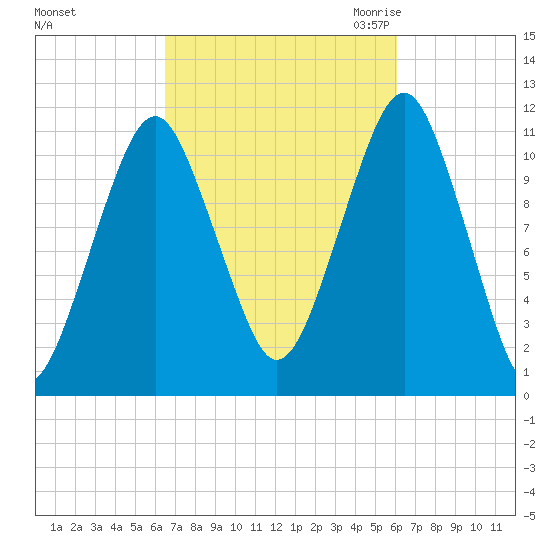 Stone Island tide chart for Tuesday, October 4, 2022