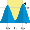 Stone Island tide chart for Tuesday, October 4, 2022