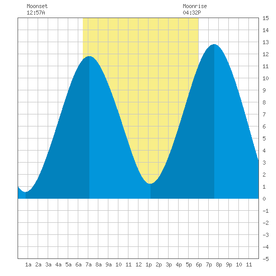 Stone Island tide chart for Wednesday, October 5, 2022
