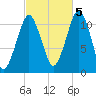 Stone Island tide chart for Wednesday, October 5, 2022