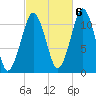 Stone Island tide chart for Thursday, October 6, 2022