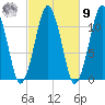 Stone Island tide chart for Sunday, October 9, 2022