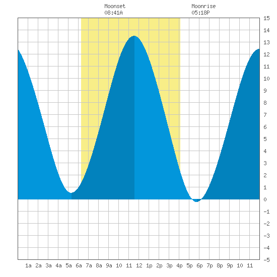 Stone Island tide chart for Thursday, November 10, 2022