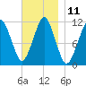 Stone Island tide chart for Friday, November 11, 2022