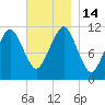 Stone Island tide chart for Monday, November 14, 2022