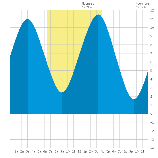 Stone Island tide chart for Tuesday, November 15, 2022