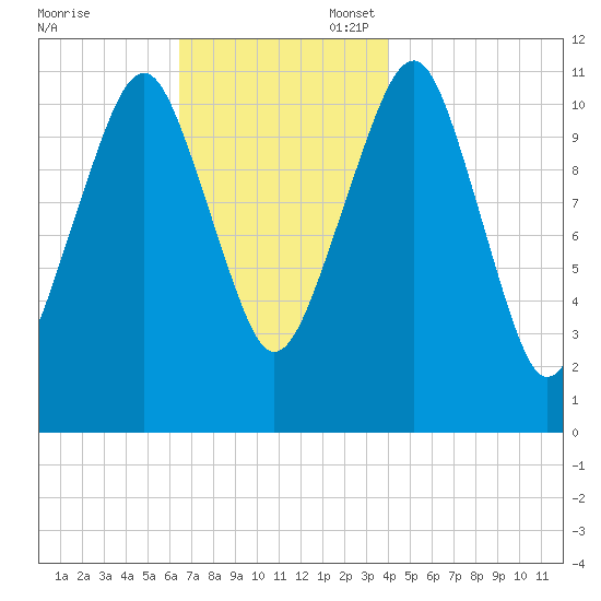 Stone Island tide chart for Thursday, November 17, 2022