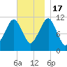Stone Island tide chart for Thursday, November 17, 2022